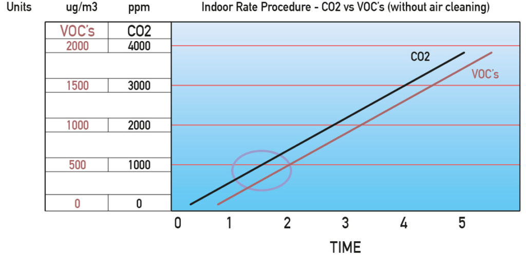 CO2 vs VOC's (senza pulizia dell'aria)